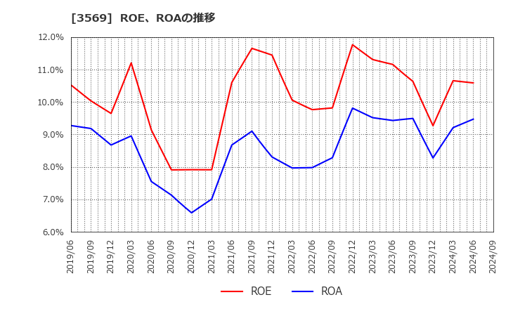 3569 セーレン(株): ROE、ROAの推移