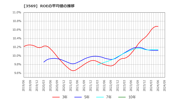 3569 セーレン(株): ROEの平均値の推移