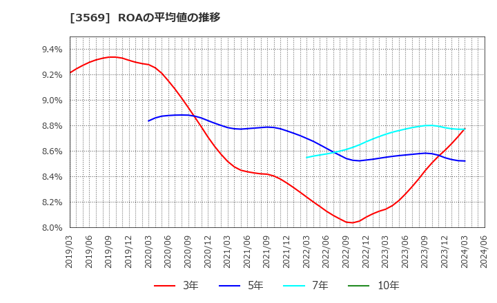 3569 セーレン(株): ROAの平均値の推移