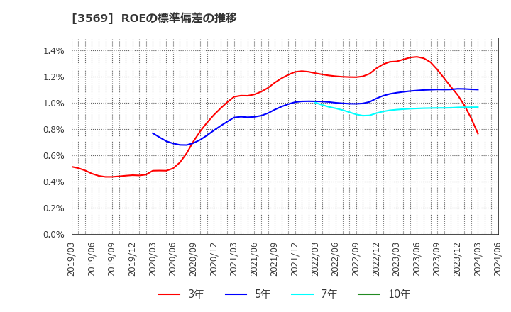 3569 セーレン(株): ROEの標準偏差の推移