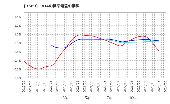 3569 セーレン(株): ROAの標準偏差の推移