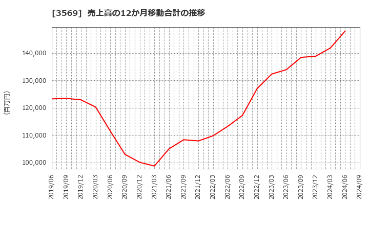 3569 セーレン(株): 売上高の12か月移動合計の推移