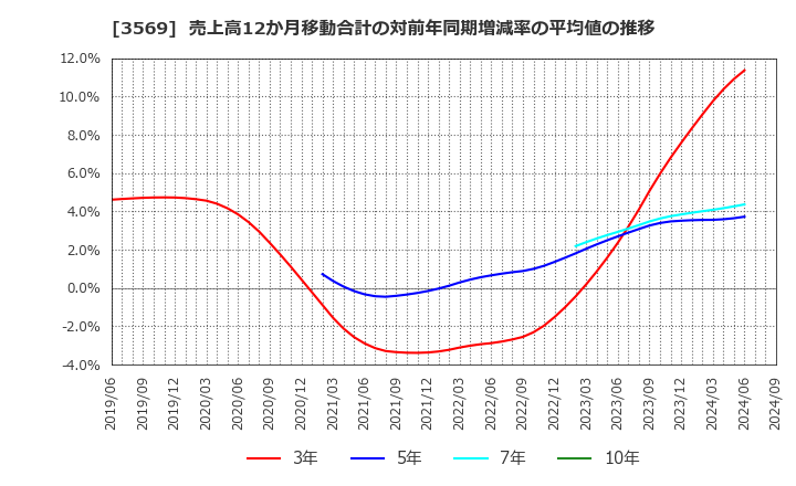 3569 セーレン(株): 売上高12か月移動合計の対前年同期増減率の平均値の推移