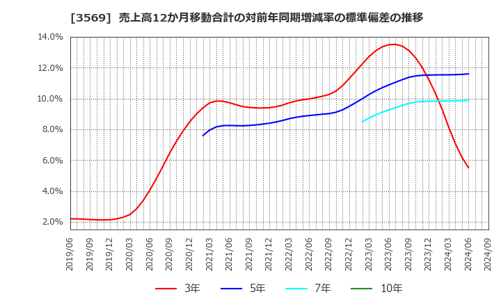 3569 セーレン(株): 売上高12か月移動合計の対前年同期増減率の標準偏差の推移