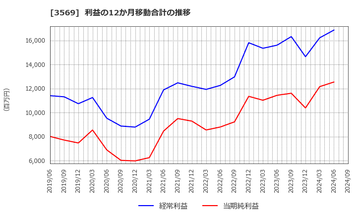 3569 セーレン(株): 利益の12か月移動合計の推移