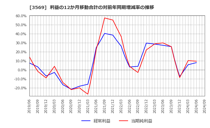 3569 セーレン(株): 利益の12か月移動合計の対前年同期増減率の推移