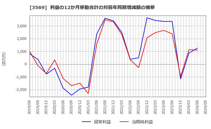 3569 セーレン(株): 利益の12か月移動合計の対前年同期増減額の推移