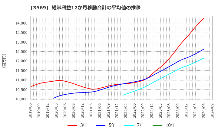 3569 セーレン(株): 経常利益12か月移動合計の平均値の推移