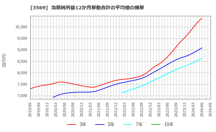 3569 セーレン(株): 当期純利益12か月移動合計の平均値の推移