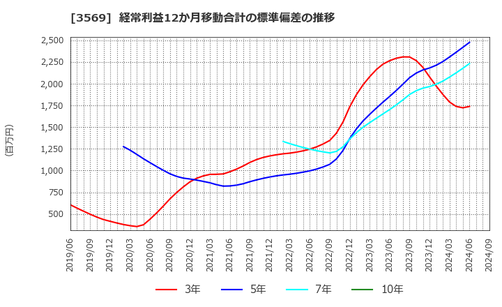 3569 セーレン(株): 経常利益12か月移動合計の標準偏差の推移