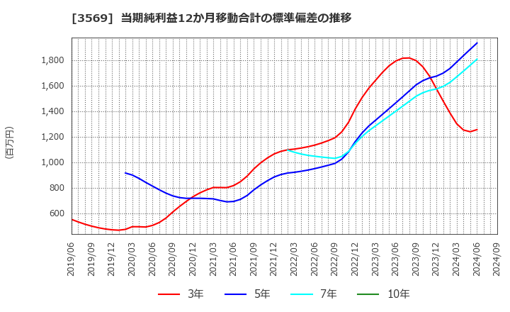 3569 セーレン(株): 当期純利益12か月移動合計の標準偏差の推移