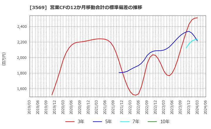 3569 セーレン(株): 営業CFの12か月移動合計の標準偏差の推移