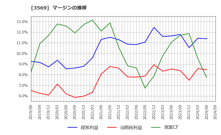 3569 セーレン(株): マージンの推移