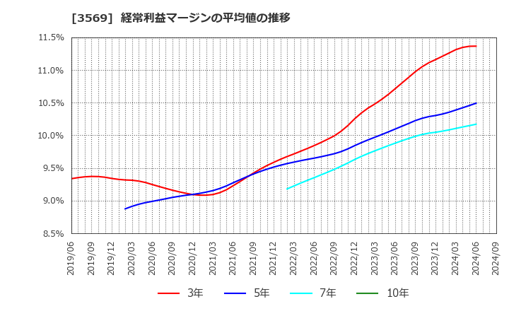 3569 セーレン(株): 経常利益マージンの平均値の推移