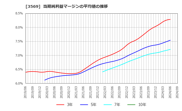 3569 セーレン(株): 当期純利益マージンの平均値の推移