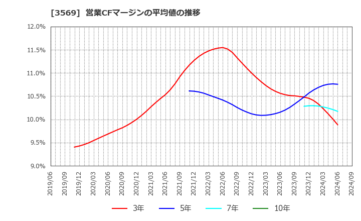 3569 セーレン(株): 営業CFマージンの平均値の推移