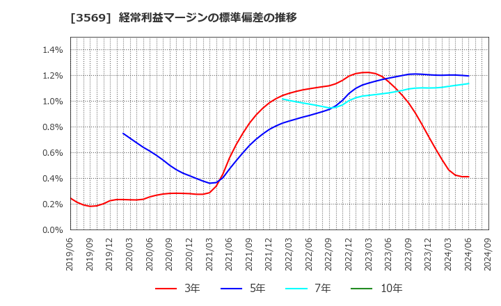 3569 セーレン(株): 経常利益マージンの標準偏差の推移