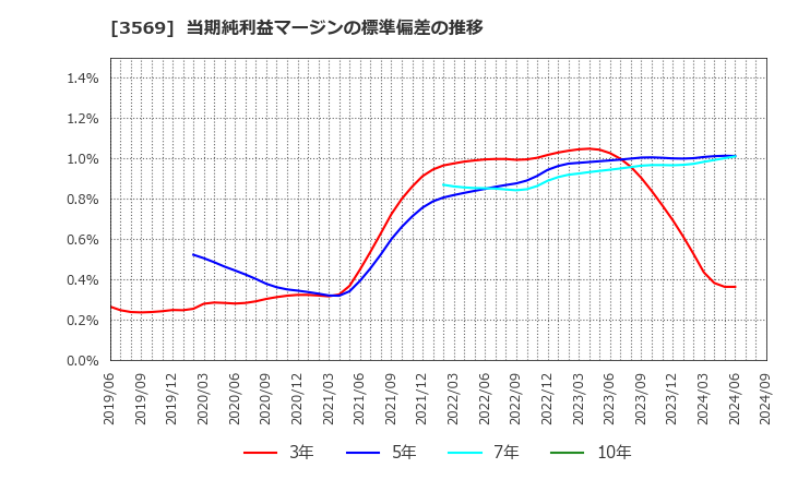 3569 セーレン(株): 当期純利益マージンの標準偏差の推移