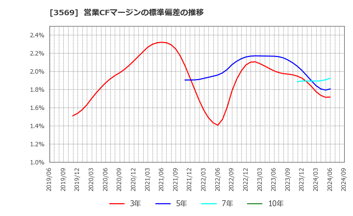 3569 セーレン(株): 営業CFマージンの標準偏差の推移