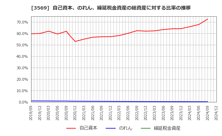 3569 セーレン(株): 自己資本、のれん、繰延税金資産の総資産に対する比率の推移