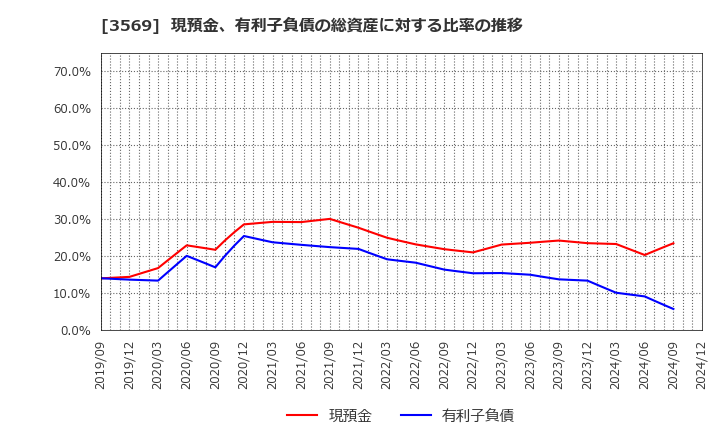 3569 セーレン(株): 現預金、有利子負債の総資産に対する比率の推移