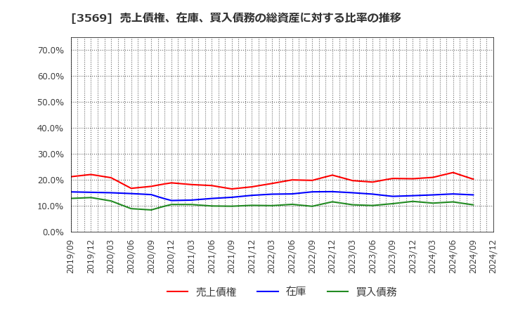 3569 セーレン(株): 売上債権、在庫、買入債務の総資産に対する比率の推移