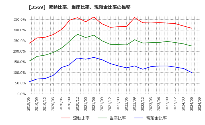 3569 セーレン(株): 流動比率、当座比率、現預金比率の推移