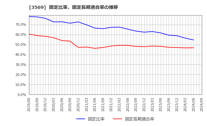 3569 セーレン(株): 固定比率、固定長期適合率の推移