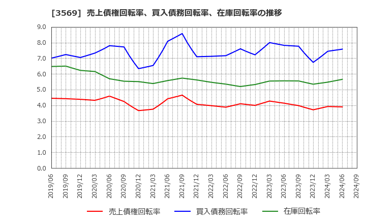 3569 セーレン(株): 売上債権回転率、買入債務回転率、在庫回転率の推移