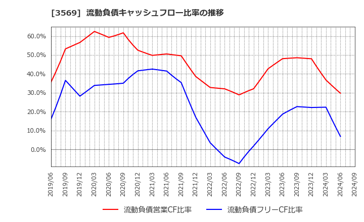 3569 セーレン(株): 流動負債キャッシュフロー比率の推移