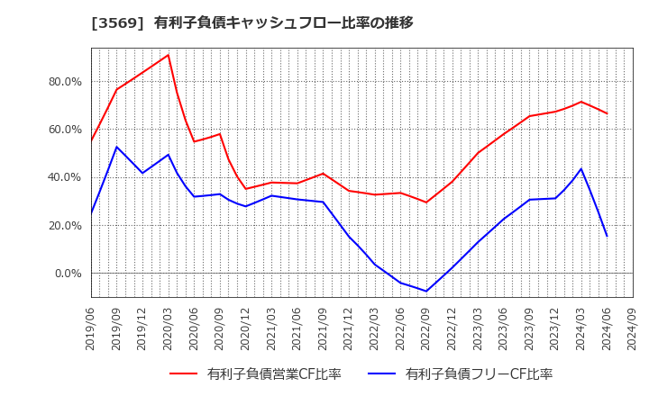 3569 セーレン(株): 有利子負債キャッシュフロー比率の推移