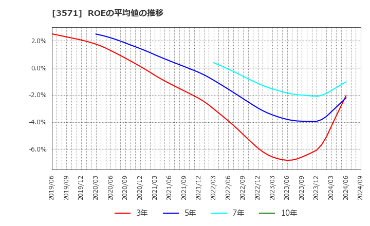 3571 (株)ソトー: ROEの平均値の推移