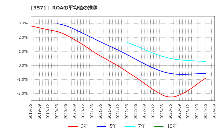 3571 (株)ソトー: ROAの平均値の推移