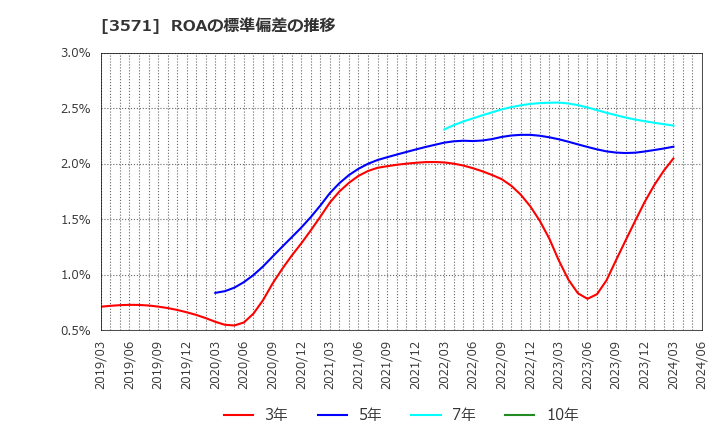 3571 (株)ソトー: ROAの標準偏差の推移