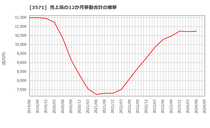 3571 (株)ソトー: 売上高の12か月移動合計の推移