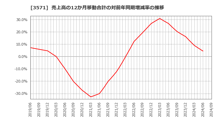 3571 (株)ソトー: 売上高の12か月移動合計の対前年同期増減率の推移