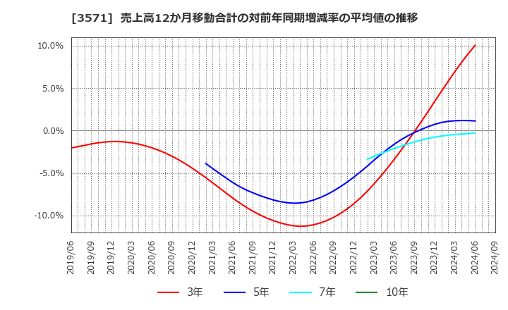 3571 (株)ソトー: 売上高12か月移動合計の対前年同期増減率の平均値の推移