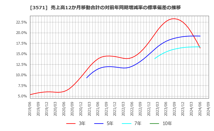 3571 (株)ソトー: 売上高12か月移動合計の対前年同期増減率の標準偏差の推移