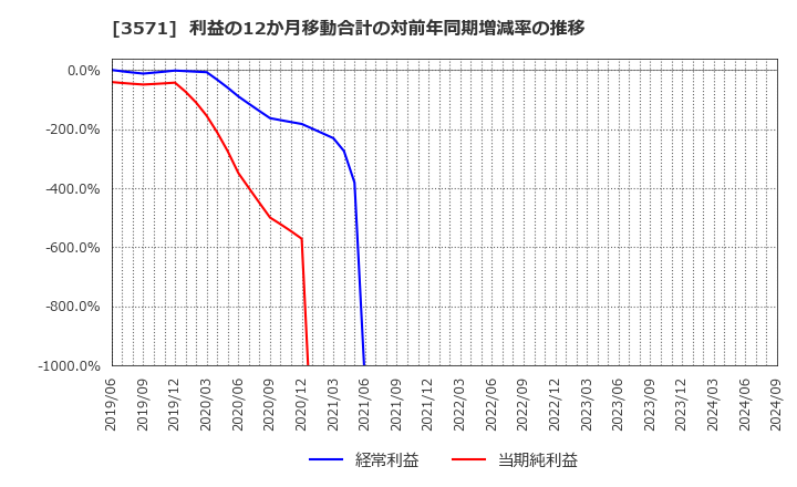 3571 (株)ソトー: 利益の12か月移動合計の対前年同期増減率の推移