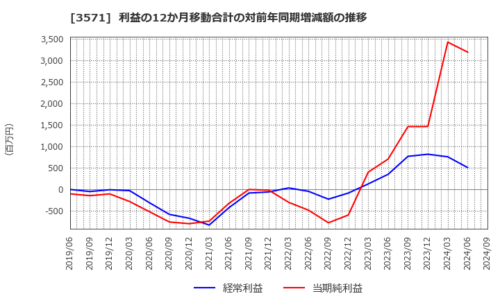 3571 (株)ソトー: 利益の12か月移動合計の対前年同期増減額の推移