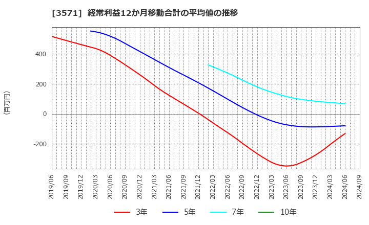 3571 (株)ソトー: 経常利益12か月移動合計の平均値の推移