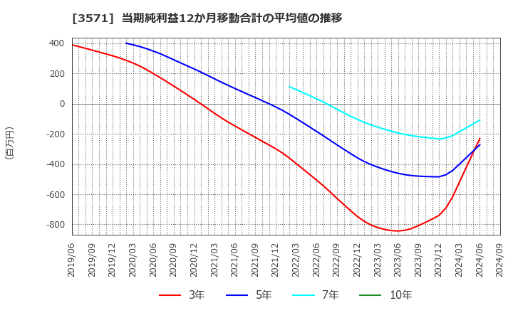 3571 (株)ソトー: 当期純利益12か月移動合計の平均値の推移