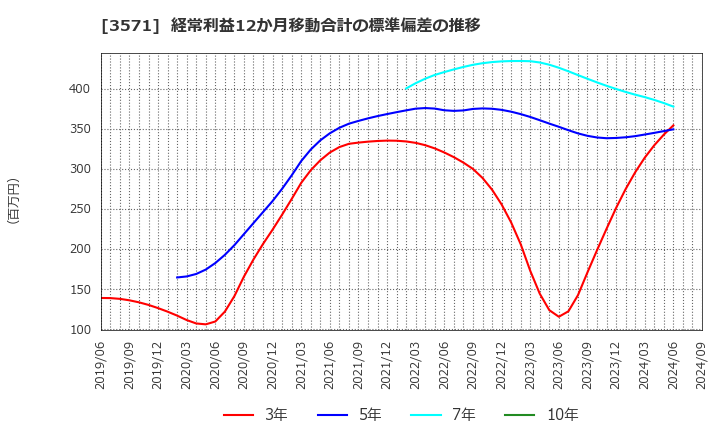 3571 (株)ソトー: 経常利益12か月移動合計の標準偏差の推移