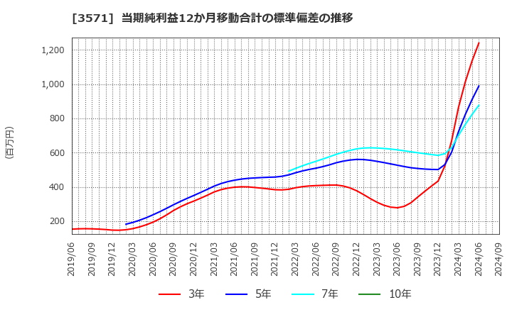 3571 (株)ソトー: 当期純利益12か月移動合計の標準偏差の推移