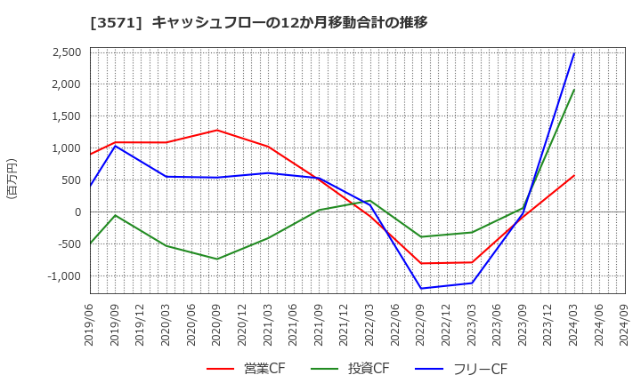 3571 (株)ソトー: キャッシュフローの12か月移動合計の推移