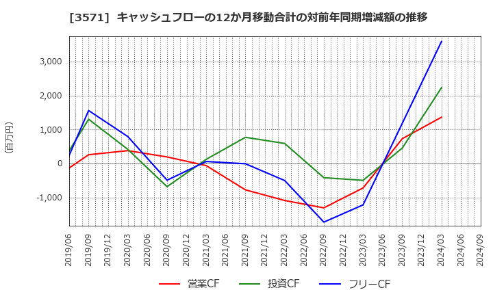 3571 (株)ソトー: キャッシュフローの12か月移動合計の対前年同期増減額の推移