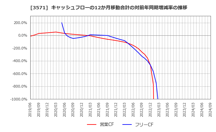 3571 (株)ソトー: キャッシュフローの12か月移動合計の対前年同期増減率の推移