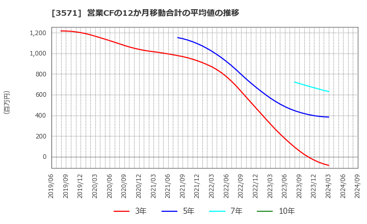 3571 (株)ソトー: 営業CFの12か月移動合計の平均値の推移