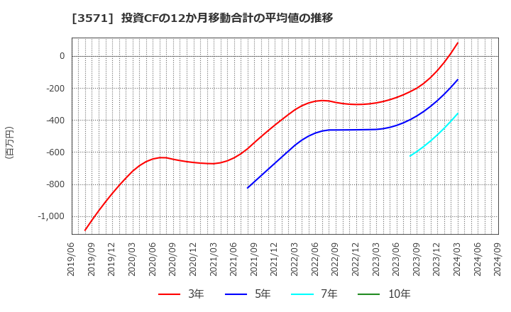 3571 (株)ソトー: 投資CFの12か月移動合計の平均値の推移