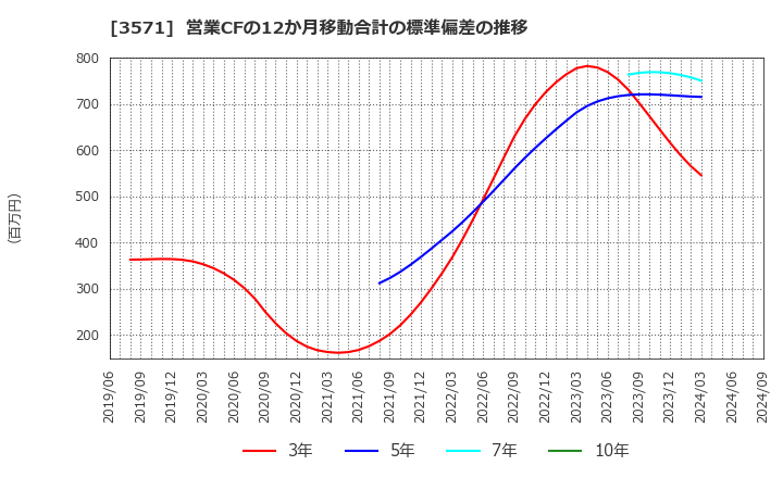 3571 (株)ソトー: 営業CFの12か月移動合計の標準偏差の推移